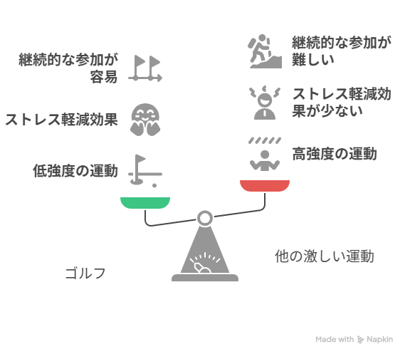 ゴルフと激しい運動でゴルフの方が勝っている部分の紹介