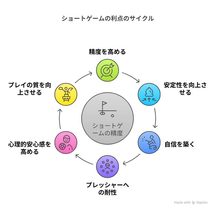 ショートゲームの利点サイクル