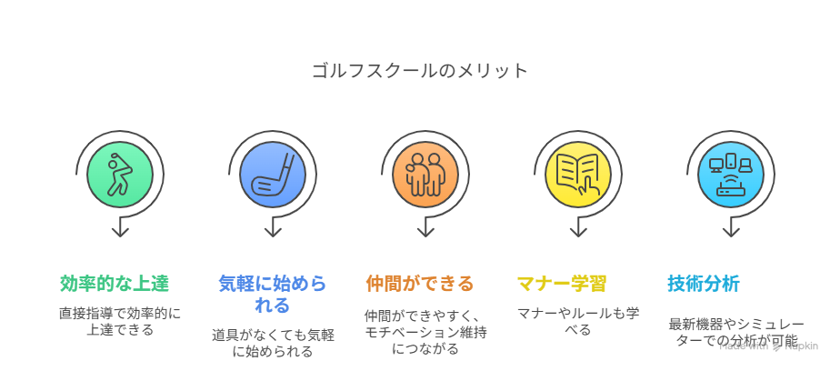 ゴルフスクールメリットの図解