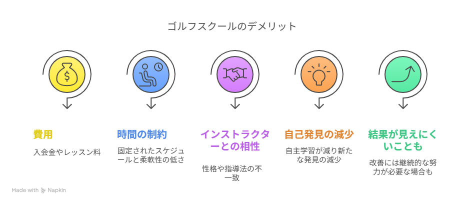 ゴルフスクールのデメリットの図解