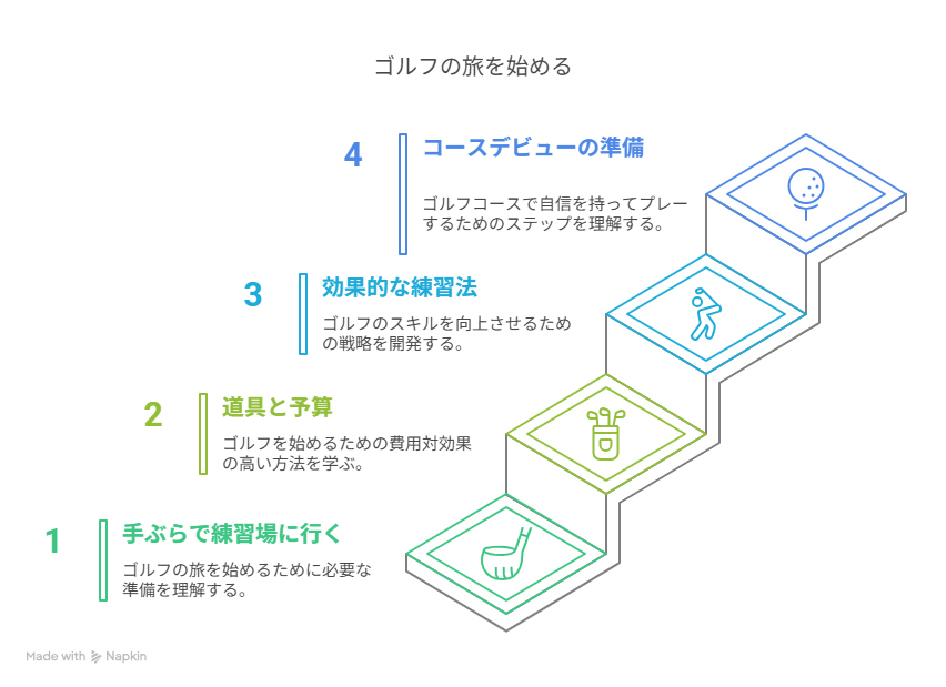 ゴルフを始めるステップ