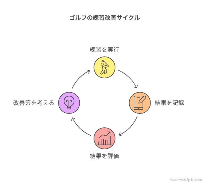 ゴルフの練習のサイクルをPDCAサイクルに置き換え