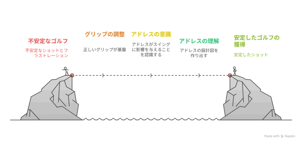 ゴルフのアドレスの図解